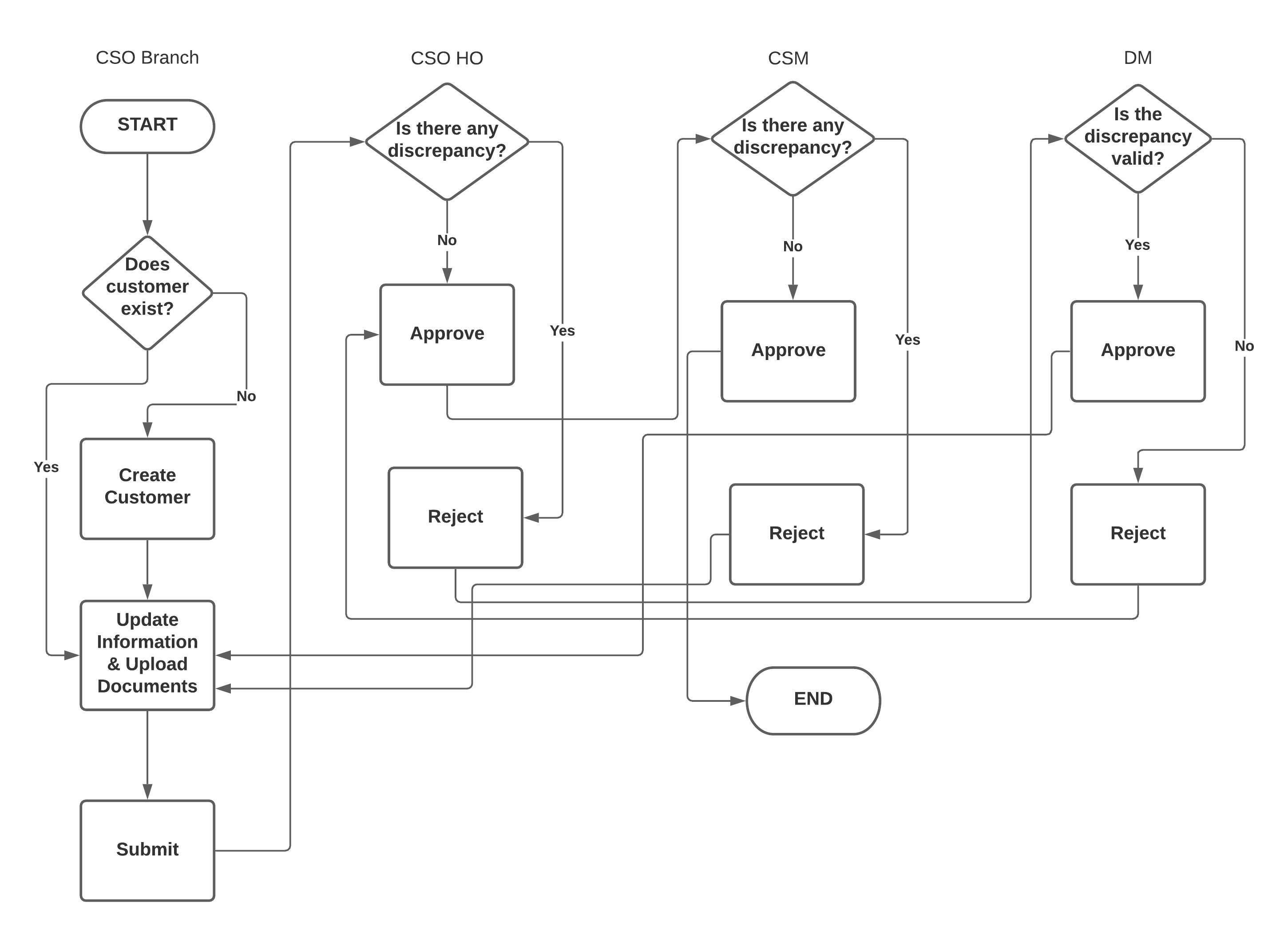 DMS - Document Management System